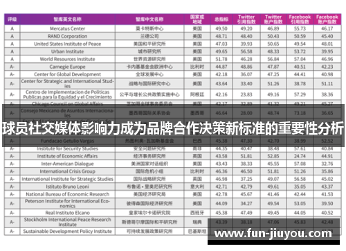 球员社交媒体影响力成为品牌合作决策新标准的重要性分析