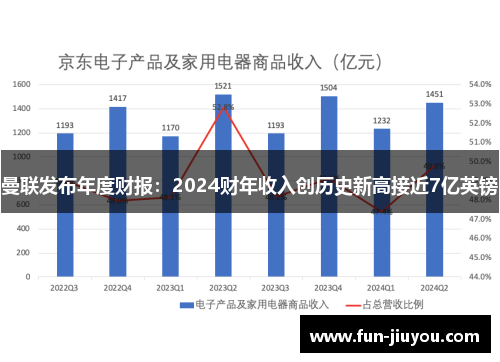 曼联发布年度财报：2024财年收入创历史新高接近7亿英镑